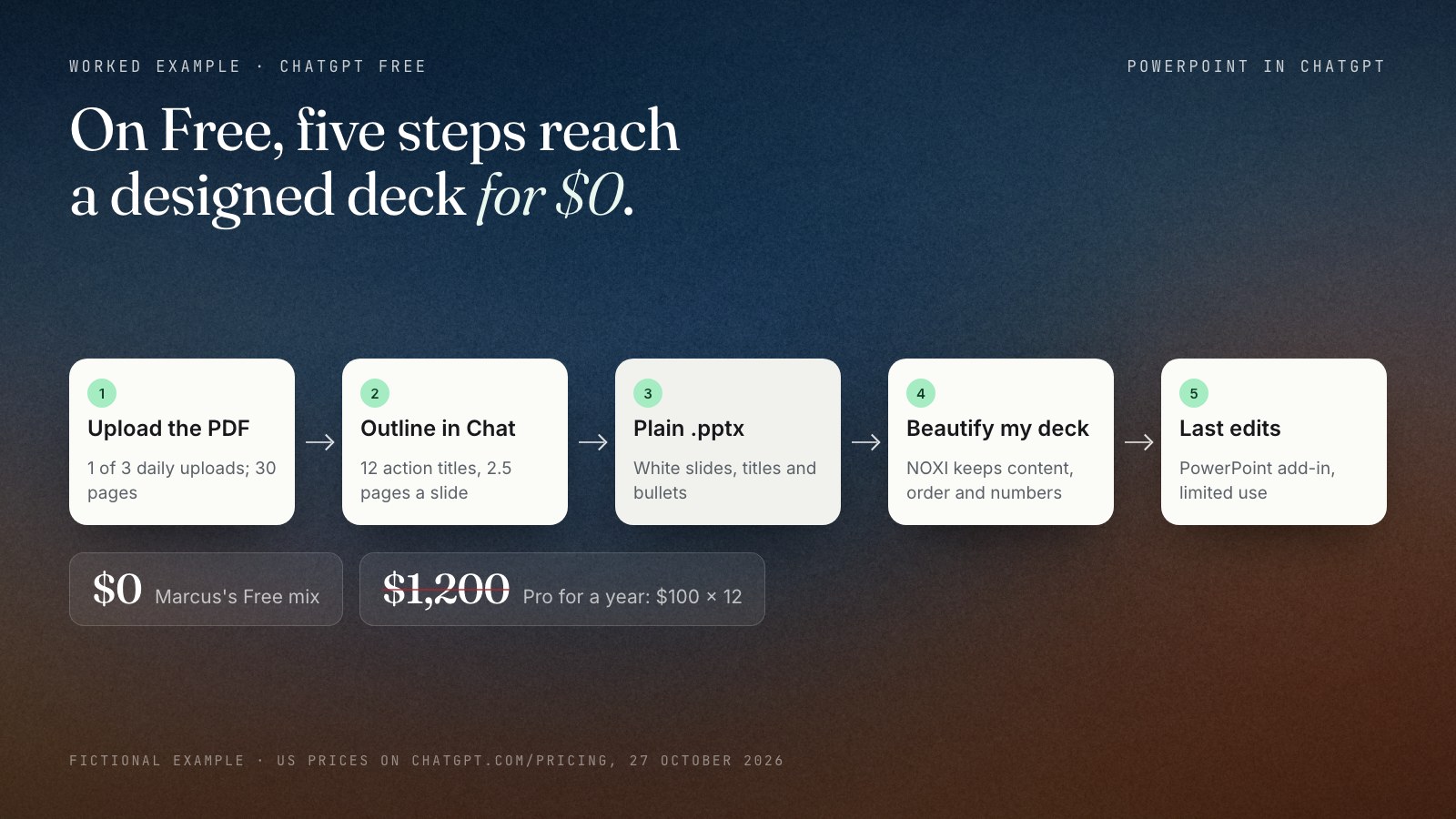 Pipeline of the fictional worked example on ChatGPT Free: one of three daily uploads for a 30-page PDF, a 12-slide outline in Chat, a plain .pptx draft, Beautify my deck in NOXI for the design, then last edits with the ChatGPT for PowerPoint add-in; total cost $0 against $1,200 a year for ChatGPT Pro.