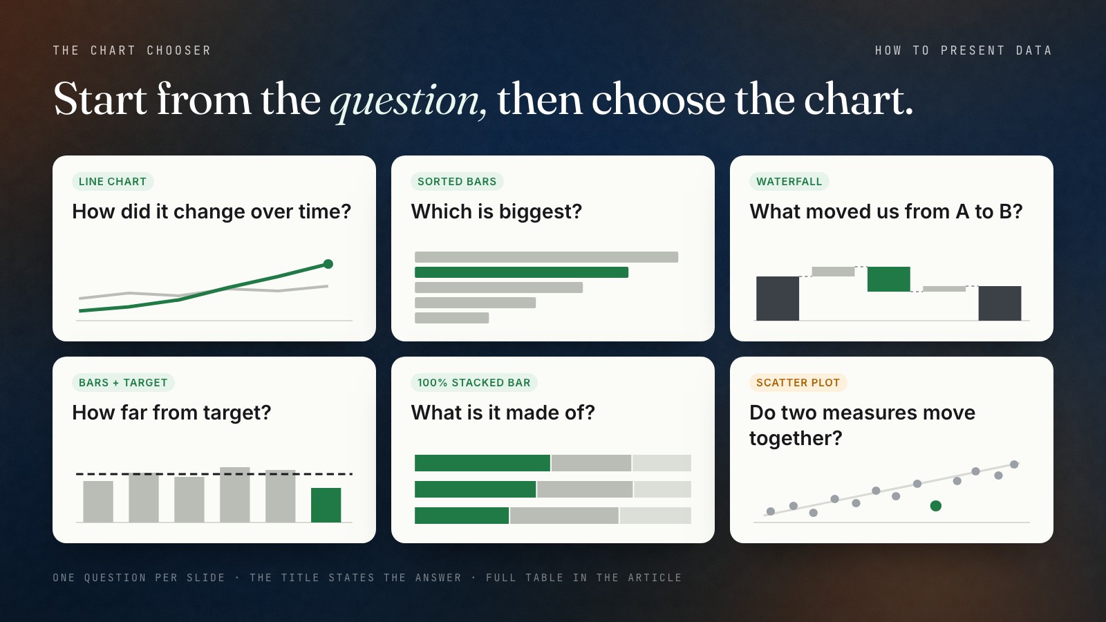 Chart chooser with six cards, each pairing a question with a chart: how did it change over time, line chart; which is biggest, sorted bars; what moved us from A to B, waterfall; how far from target, bars with a target line; what is it made of, 100% stacked bar; do two measures move together, scatter plot.