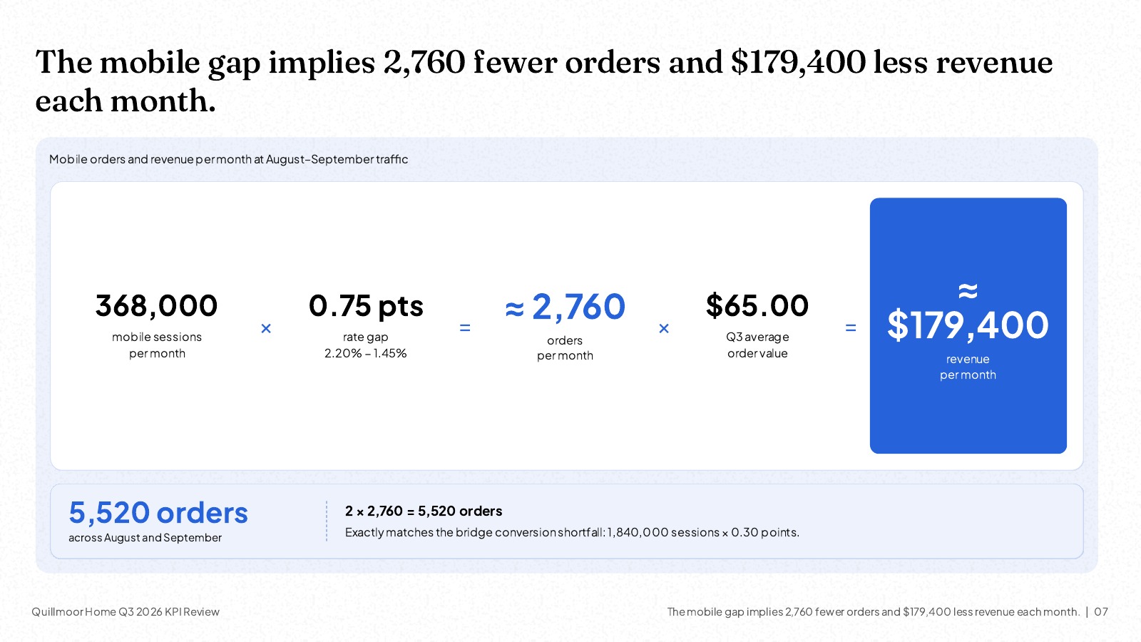 Slide titled 'The mobile gap implies 2,760 fewer orders and $179,400 less revenue each month': the calculation laid out in one row, 368,000 mobile sessions times 0.75 points equals about 2,760 orders, times a $65.00 average order value equals about $179,400 a month, with a check that 2 × 2,760 = 5,520 orders matches the conversion shortfall.