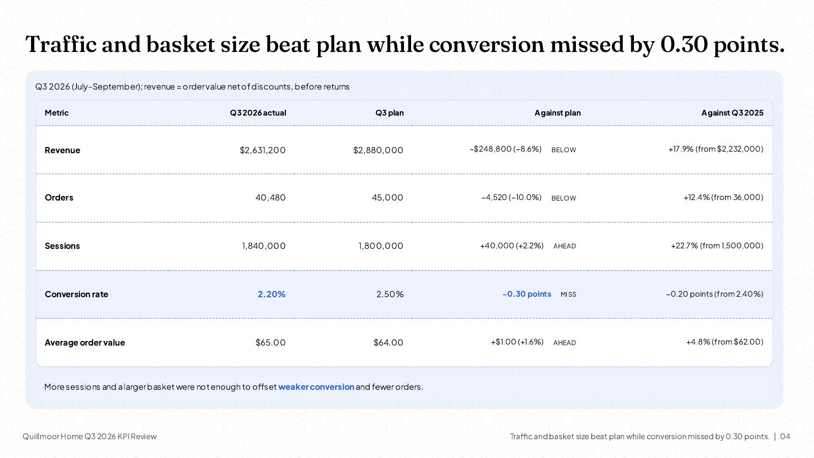 Slide titled 'Traffic and basket size beat plan while conversion missed by 0.30 points': a KPI table with Q3 2026 actual, Q3 plan, against plan and against Q3 2025 for revenue, orders, sessions, conversion rate and average order value, with the conversion row highlighted and a status word next to each comparison.