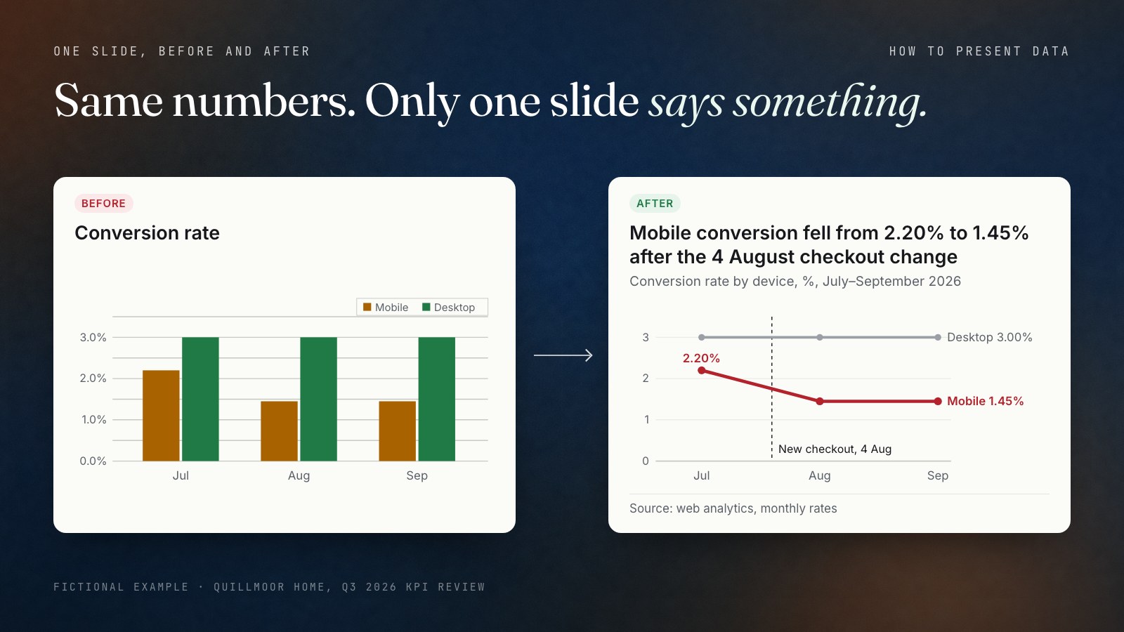Before and after of one data slide. Before: the title Conversion rate over clustered columns for mobile and desktop in July, August and September, with a legend and no annotation or source. After: the title Mobile conversion fell from 2.20% to 1.45% after the 4 August checkout change, a line chart with mobile in red falling from 2.20% to 1.45% and desktop in grey flat at 3.00%, a dashed marker for the new checkout on 4 August, and a source line.