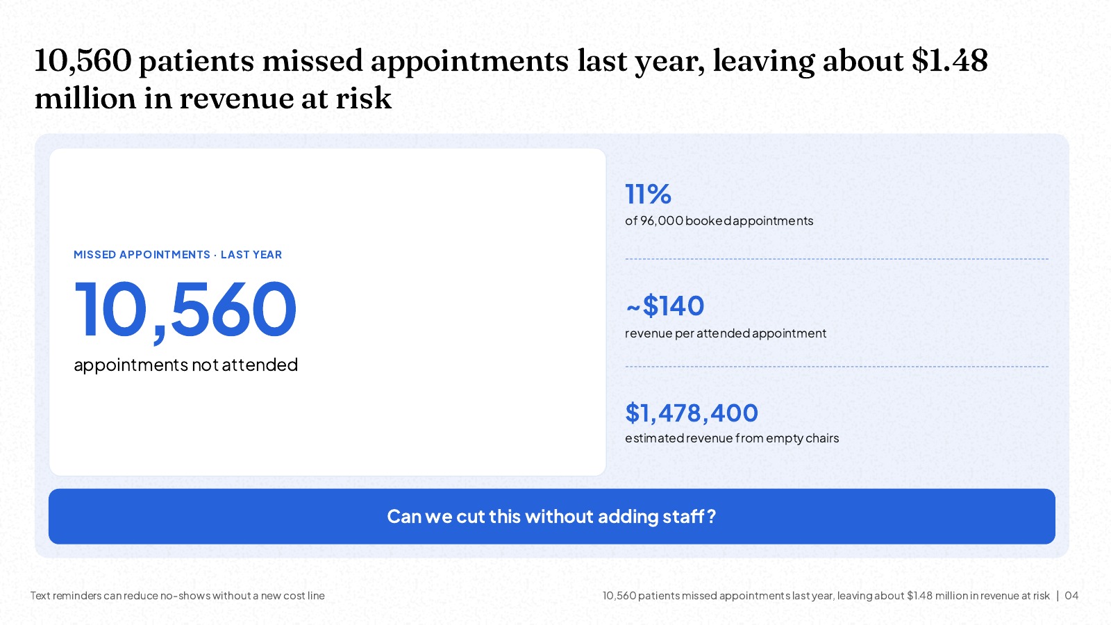 NOXI slide: 10,560 patients missed appointments last year, leaving about $1.48 million in revenue at risk, with the question Can we cut this without adding staff