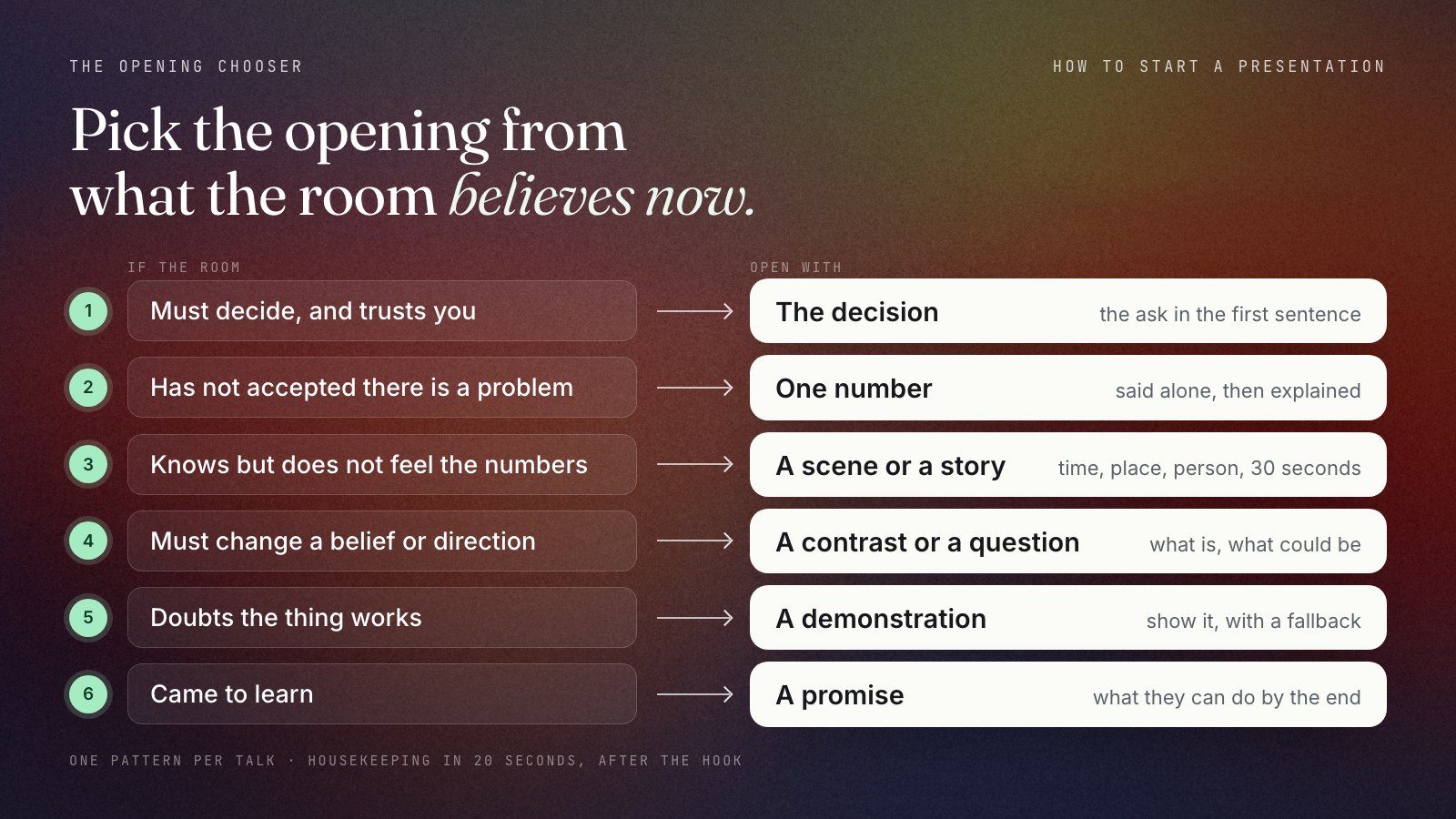 Opening chooser. If the room must decide and trusts you, open with the decision. If it has not accepted the problem, open with one number. If numbers do not move it, open with a scene or a story. If it must change a belief, open with a contrast or a question. If it doubts the thing works, open with a demonstration. If it came to learn, open with a promise.