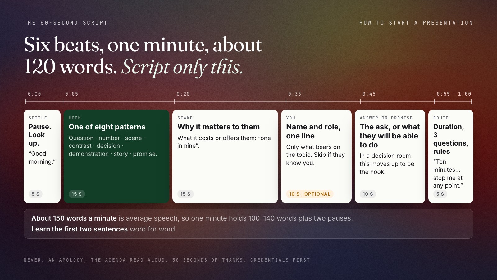 The 60-second opening script as a timeline. 0:00 to 0:05 settle: pause, look at the room. 0:05 to 0:20 hook: one of the eight patterns in one or two sentences. 0:20 to 0:35 stake: what it costs or offers them, with a comparison. 0:35 to 0:45 you: name and role in one line, skipped if the room knows you. 0:45 to 0:55 answer or promise. 0:55 to 1:00 route and rules: duration, three questions, how questions work. About 100 to 140 words.