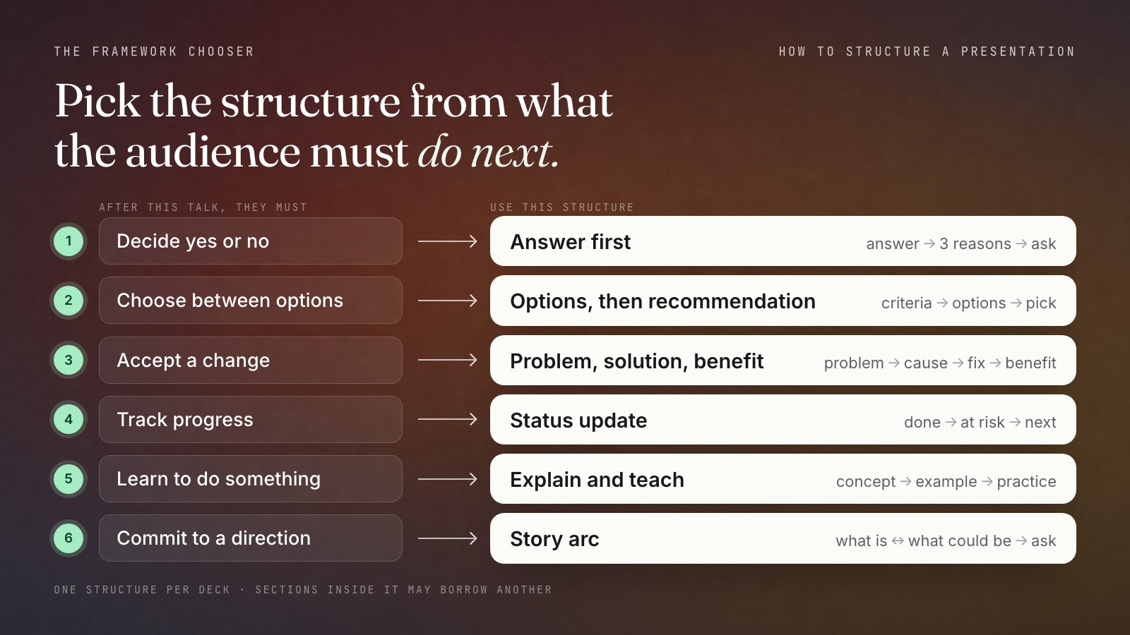 Framework chooser. If the audience must decide yes or no, use answer first: answer, three reasons, ask. To choose between options: options, then recommendation. To accept a change: problem, cause, fix, benefit. To track progress: status update, done, at risk, next. To learn to do something: explain and teach, concept, example, practice. To commit to a direction: story arc, what is versus what could be, then the ask.