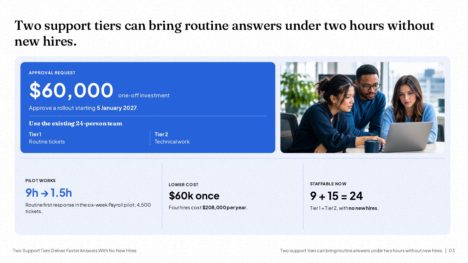 Answer-first slide titled 'Two support tiers can bring routine answers under two hours without new hires': the approval request for a $60,000 one-off investment and a rollout from 5 January 2027, followed by three key lines: the pilot cut routine first response from 9 to 1.5 hours, it costs $60k once against $208,000 a year for four hires, and the existing 24 people staff both tiers (9 + 15).