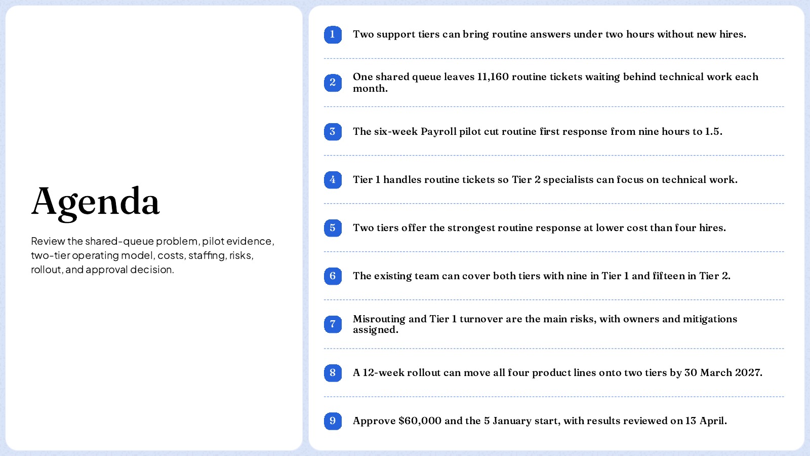 Agenda slide that lists the deck's nine full-sentence titles in order, from 'Two support tiers can bring routine answers under two hours without new hires' to 'Approve $60,000 and the 5 January start, with results reviewed on 13 April', so the titles alone read as the storyline.