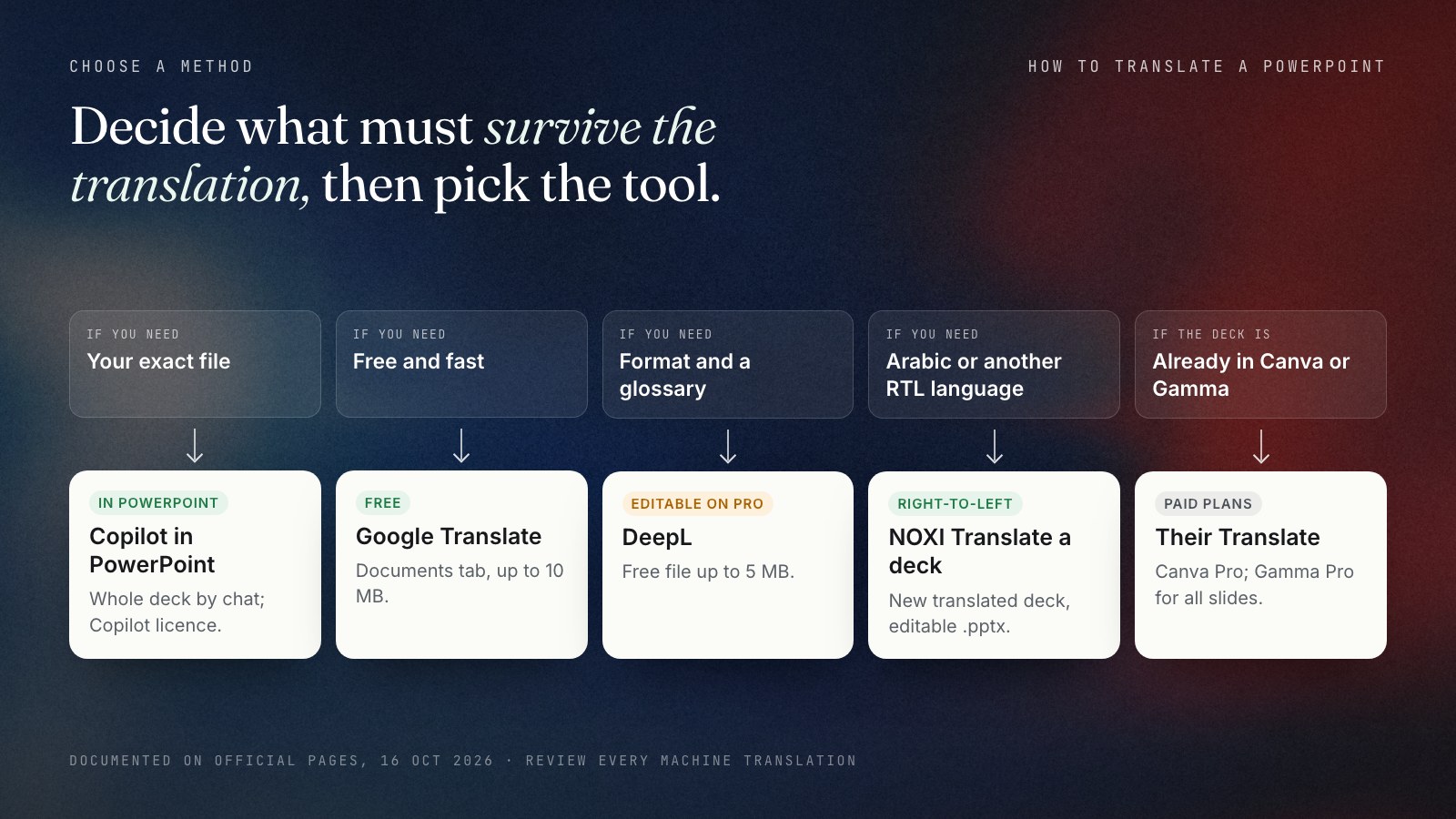 Decision figure with five starting points for translating a PowerPoint. If your exact file must survive: Copilot in PowerPoint, with a Copilot licence. If you need it free and fast: Google Translate's Documents tab, up to 10 MB. If formatting and a glossary matter: DeepL, editable on Pro. If the target is Arabic or another right-to-left language: NOXI Translate a deck. If the deck already lives in Canva or Gamma: their own Translate feature.