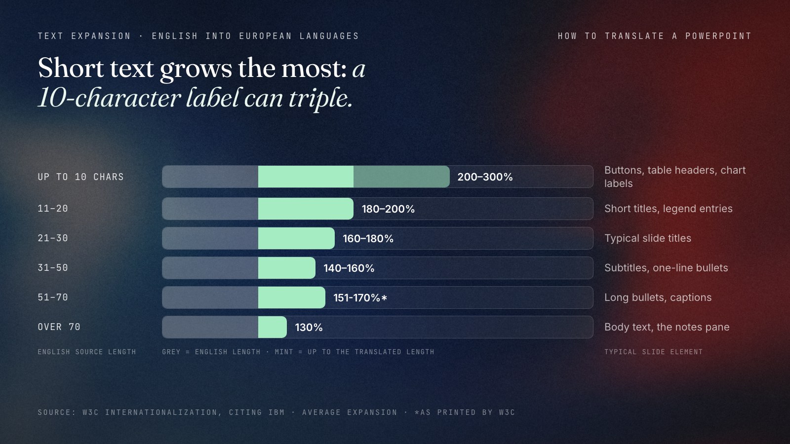 Bar chart of average text expansion from English into European languages by length of the English source, from W3C Internationalization citing IBM: up to 10 characters 200 to 300 percent; 11 to 20 characters 180 to 200 percent; 21 to 30 characters 160 to 180 percent; 31 to 50 characters 140 to 160 percent; 51 to 70 characters 151 to 170 percent as printed; over 70 characters 130 percent. Each band is labelled with the slide element it usually matches.