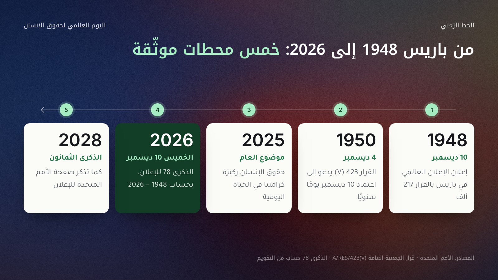 خط زمني من اليمين إلى اليسار بخمس محطات موثقة: 10 ديسمبر 1948 إعلان الإعلان العالمي لحقوق الإنسان في باريس بالقرار 217 ألف، و4 ديسمبر 1950 القرار 423 (V) يدعو إلى اعتماد 10 ديسمبر يومًا لحقوق الإنسان، و2025 موضوع حقوق الإنسان ركيزة كرامتنا في الحياة اليومية، والخميس 10 ديسمبر 2026 الذكرى 78، و2028 الذكرى الثمانون.
