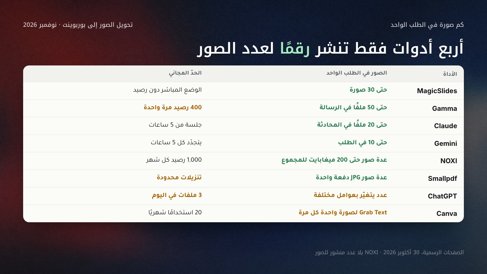 جدول لعدد الصور في الطلب الواحد والحدّ المجاني في ثماني أدوات لتحويل الصور إلى بوربوينت في 30 أكتوبر 2026: MagicSlides حتى 30 صورة دون رصيد، وGamma حتى 50 ملفًا في الرسالة و400 رصيد مرة واحدة، وClaude حتى 20 ملفًا في المحادثة، وGemini حتى 10 في الطلب، وChatGPT عدد يتغيّر وثلاثة ملفات يوميًا في Free، وNOXI عدة صور حتى 200 ميغابايت للمجموع و1,000 رصيد شهريًا، وSmallpdf عدة صور JPG، وCanva صورة واحدة لكل نقرة في Grab Text.