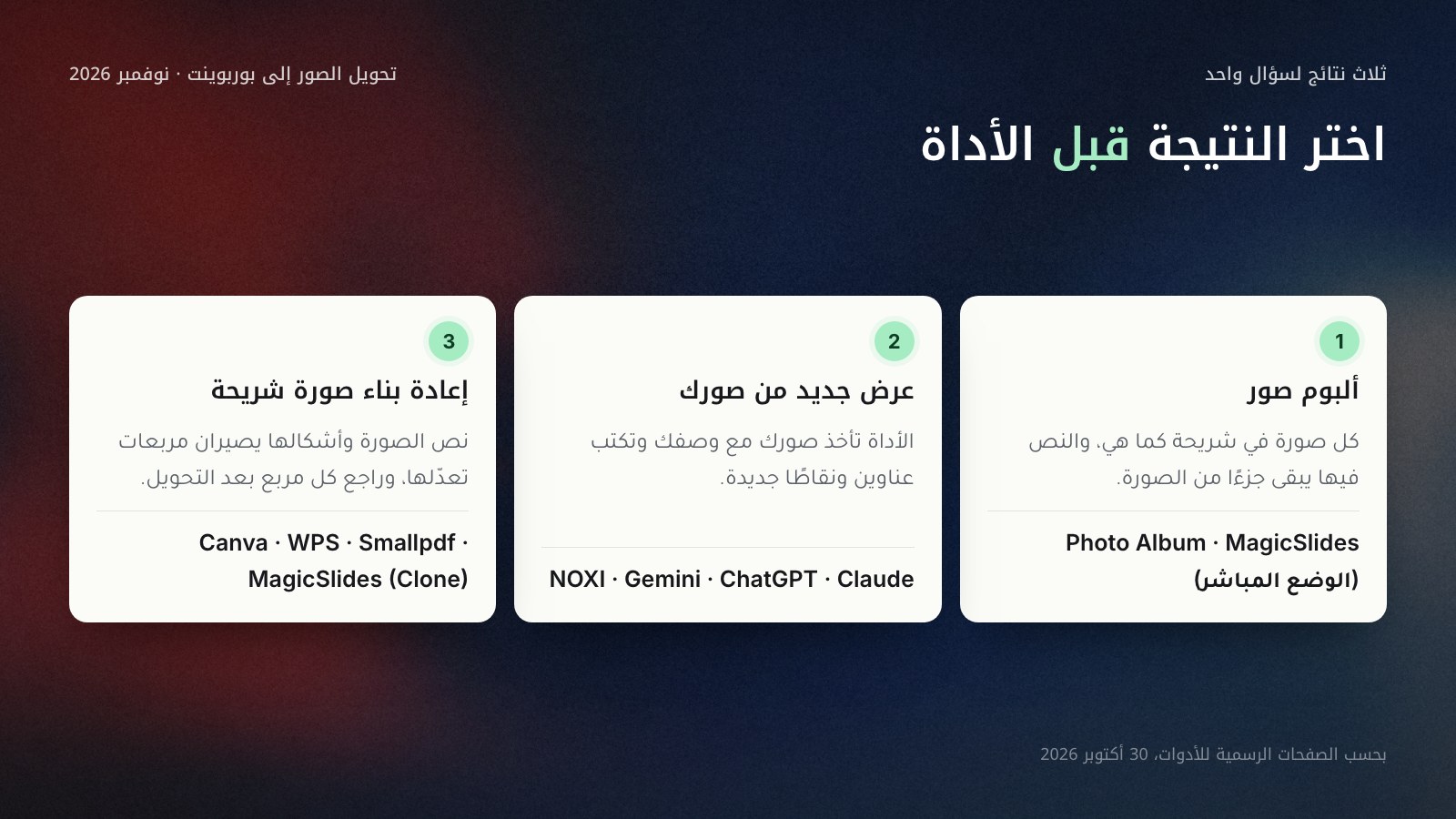 ثلاثة أعمدة تشرح ثلاث نتائج لتحويل الصور إلى بوربوينت في 30 أكتوبر 2026: ألبوم صور يضع كل صورة في شريحة كما هي (Photo Album في PowerPoint والوضع المباشر في MagicSlides)، وعرض جديد تكتبه الأداة من صورك ووصفك (NOXI وGemini وChatGPT وClaude)، وإعادة بناء صورة الشريحة مربعات نص قابلة للتعديل (Canva وWPS وSmallpdf وMagicSlides).