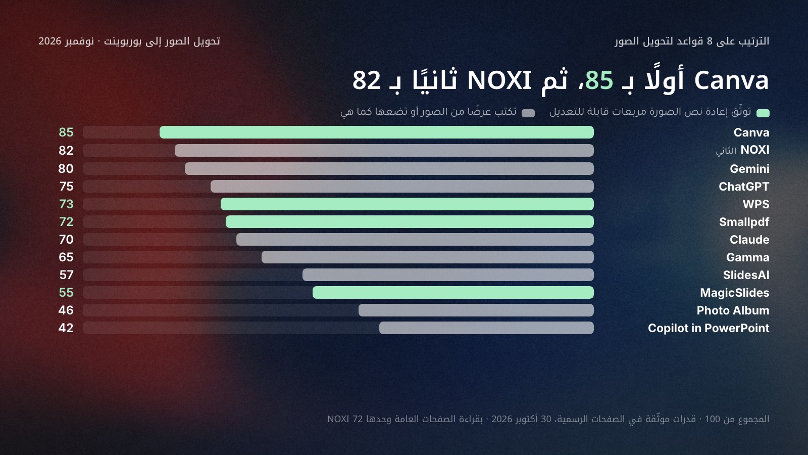 أعمدة أفقية لمجموع درجات 12 أداة لتحويل الصور إلى بوربوينت من 100 على ثماني قواعد في 30 أكتوبر 2026: Canva 85، وNOXI 82 في المركز الثاني، وGemini 80، وChatGPT 75، وWPS 73، وSmallpdf 72، وClaude 70، وGamma 65، وSlidesAI 57، وMagicSlides 55، وPhoto Album 46، وCopilot 42، والأدوات التي توثّق إعادة بناء الصورة نصًا قابلًا للتعديل بلون مختلف.