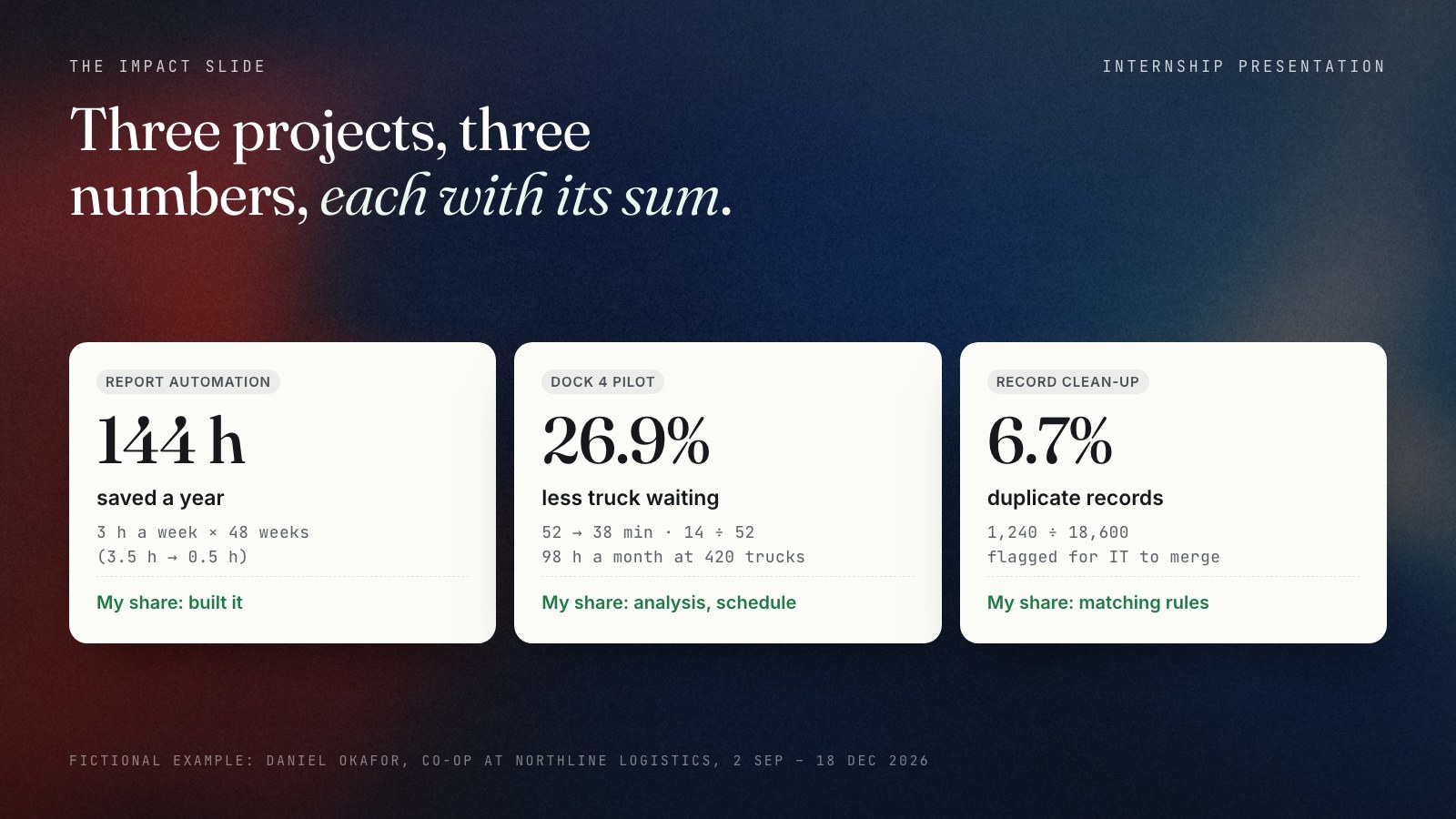 Three impact tiles from a fictional co-op presentation: 144 hours a year saved by automating a report (3 hours a week times 48 weeks), 26.9% less truck waiting at one dock (from 52 to 38 minutes), and 6.7% duplicate customer records found (1,240 of 18,600). Each tile names the intern's share of the work.