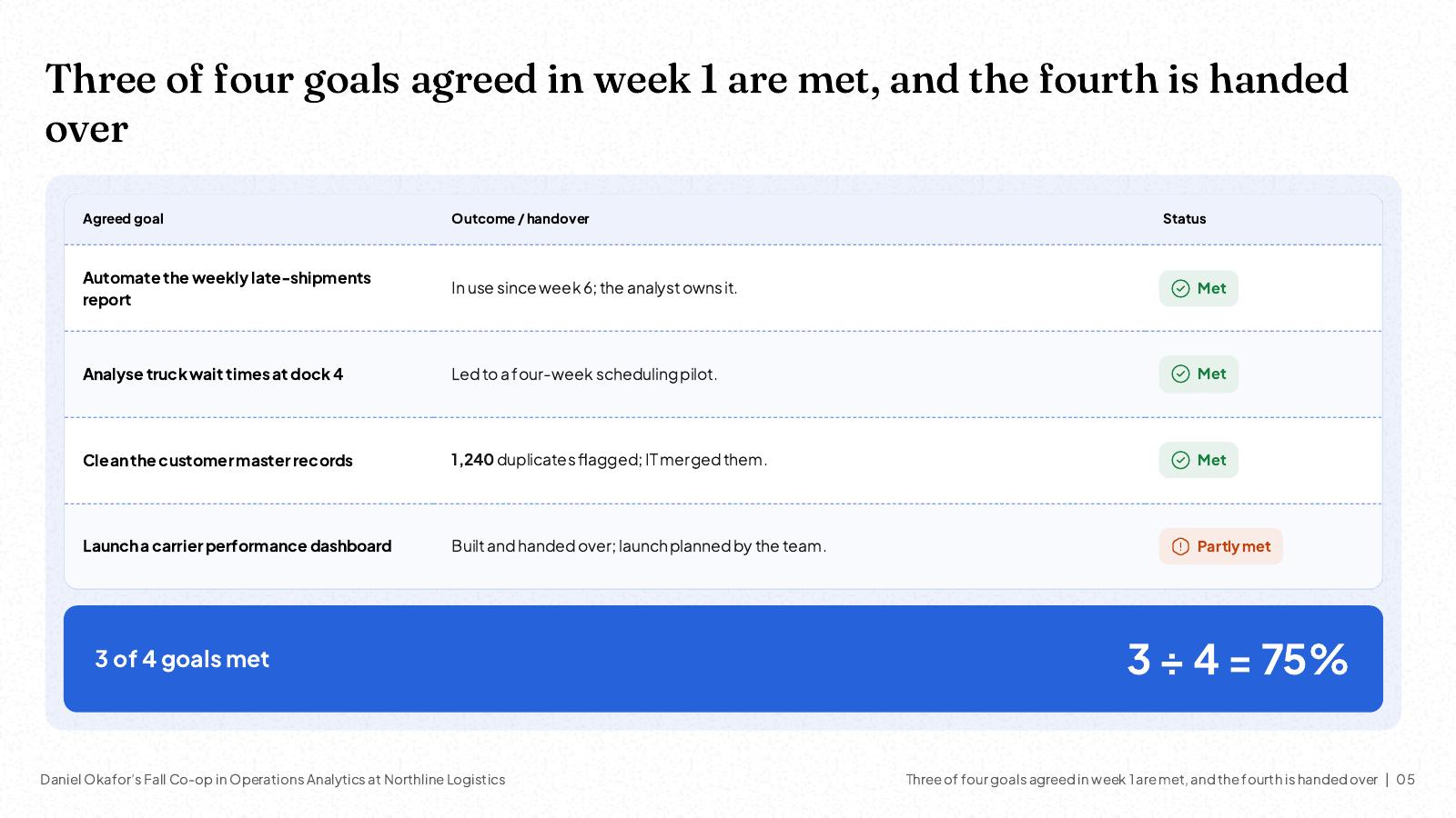 NOXI slide: four goals agreed in week 1, with outcome and status; three are met and the carrier dashboard is partly met and handed over, 3 of 4 goals met, 75%.