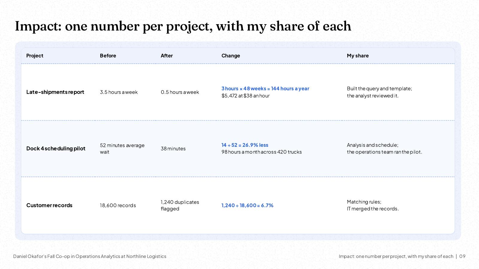 NOXI slide: impact table with one number per project, 144 hours a year on the late-shipments report, 26.9% less truck waiting at dock 4, and 1,240 duplicates in 18,600 customer records, with the intern’s share of each.