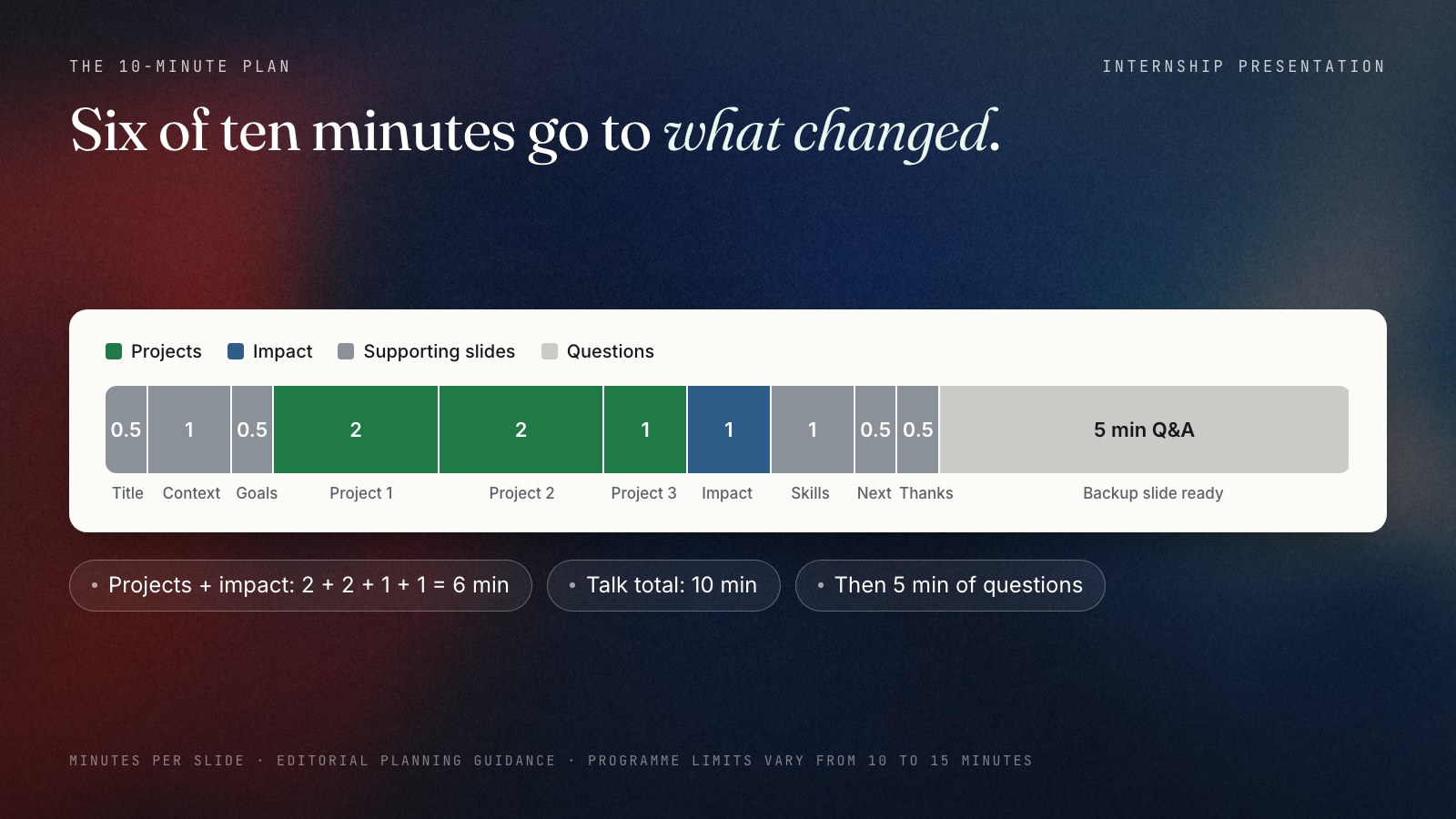 A ten-minute timing bar for an internship presentation: title 0.5 minutes, context 1, goals 0.5, project 1 2, project 2 2, project 3 1, impact 1, skills 1, recommendation 0.5, thank you 0.5, followed by 5 minutes of questions. The three project slides and the impact slide together take 6 of the 10 minutes.