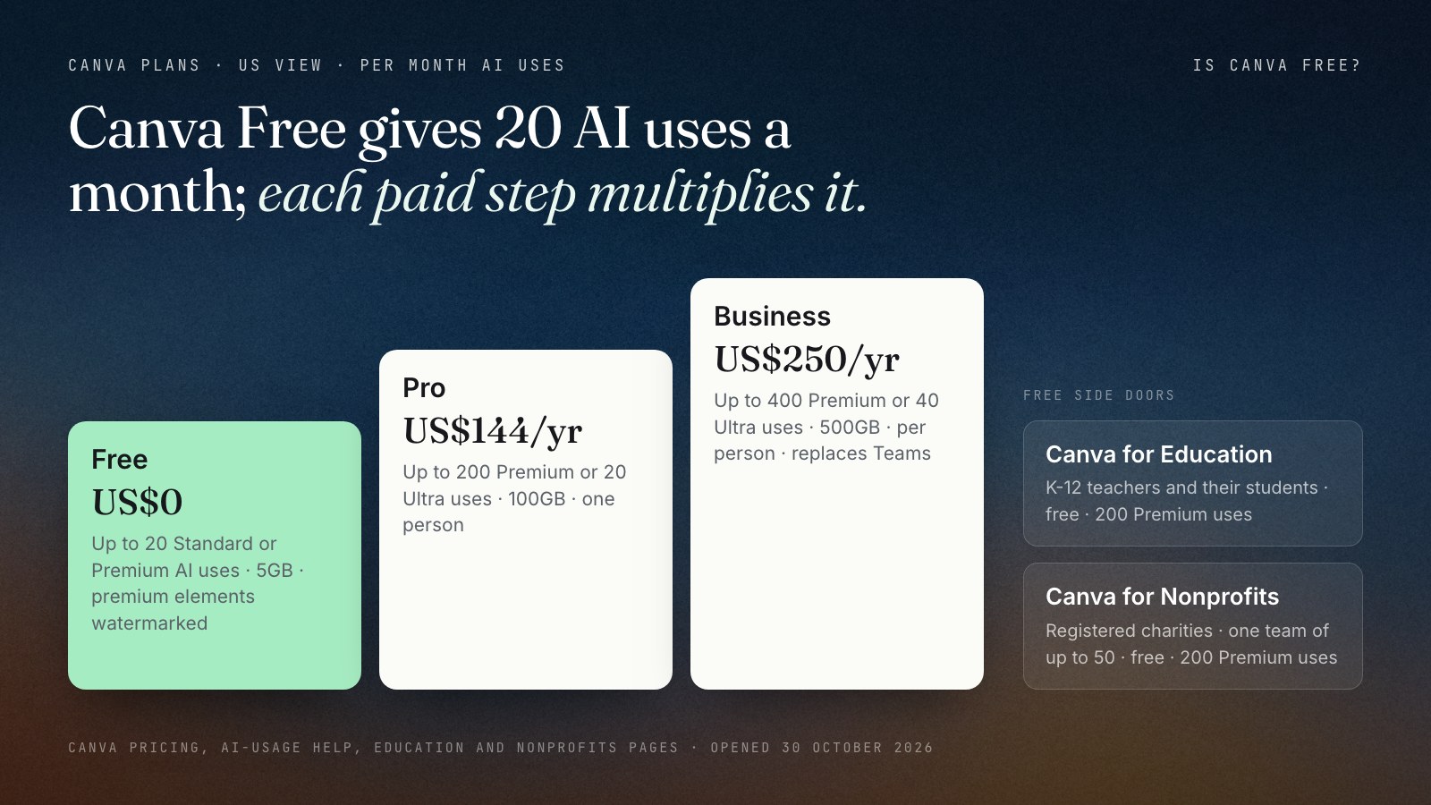 Canva's plan ladder as Canva's own pages describe it on 30 October 2026, US view: Free at US$0 with up to 20 Standard or Premium AI uses a month and 5GB; Pro at US$144 a year with up to 200 Premium uses; Business at US$250 a year per person with up to 400 Premium uses; and two free routes beside the ladder, Canva for Education for K-12 schools and Canva for Nonprofits for registered charities, each with 200 Premium uses.