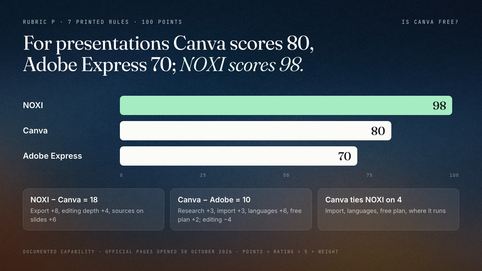 Three horizontal bars out of 100, from official pages opened 30 October 2026: NOXI 98, Canva 80 and Adobe Express 70. Under the bars, the gaps: NOXI leads Canva by 18 points on PowerPoint export, editing depth and research; Canva leads Adobe Express by 10; Canva ties NOXI on four rules.