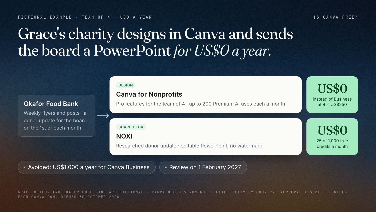 Grace Okafor's fictional split, with prices from Canva's US pricing page opened 30 October 2026: the 4-person team's flyers and social posts go to Canva for Nonprofits at US$0, assuming Canva accepts the charity, instead of Canva Business at US$1,000 a year, and the monthly board donor update goes to NOXI as an editable PowerPoint, using 25 of 1,000 free credits a month.