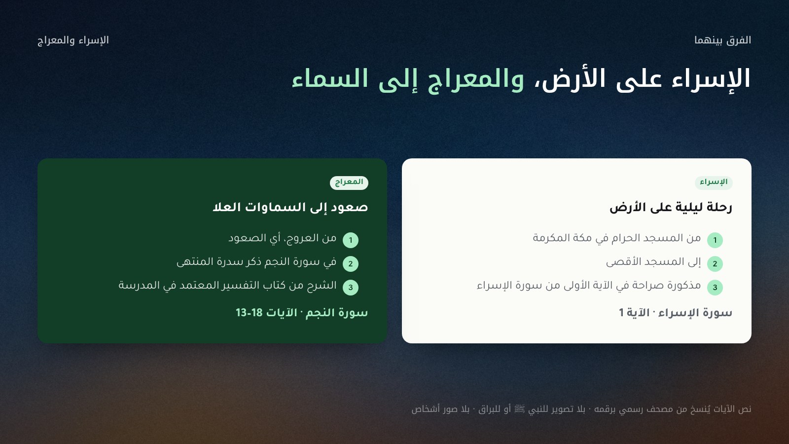 عمودان من اليمين إلى اليسار: عمود الإسراء، رحلة ليلية على الأرض من المسجد الحرام في مكة المكرمة إلى المسجد الأقصى، ومصدره سورة الإسراء الآية 1؛ وعمود المعراج، صعود إلى السماوات العلا، وسورة النجم الآيات 13 إلى 18 تذكر سدرة المنتهى. بلا صور أشخاص.
