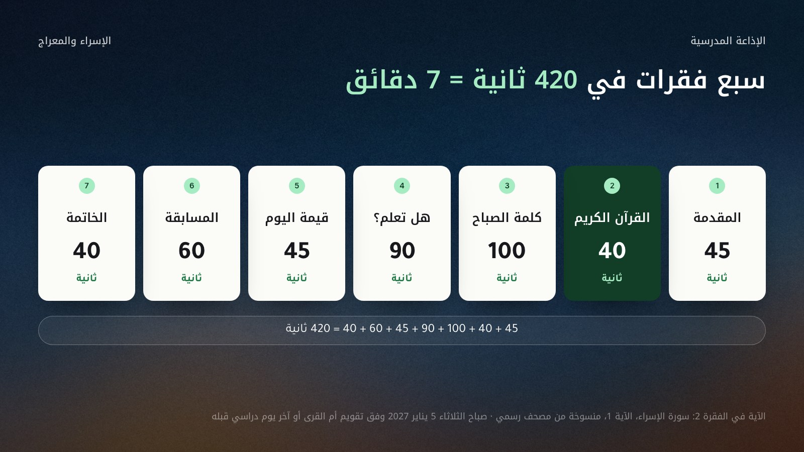 سبع بطاقات مرقمة من اليمين إلى اليسار لفقرات إذاعة مدرسية عن الإسراء والمعراج بمدة كل فقرة: المقدمة 45 ثانية، والقرآن الكريم 40 ثانية، وكلمة الصباح 100 ثانية، وهل تعلم 90 ثانية، وقيمة اليوم 45 ثانية، والمسابقة 60 ثانية، والخاتمة 40 ثانية، والمجموع 420 ثانية أي 7 دقائق.
