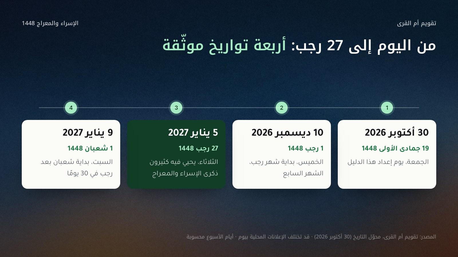 خط زمني من اليمين إلى اليسار بأربع محطات وفق تقويم أم القرى: الجمعة 30 أكتوبر 2026 يوافق 19 جمادى الأولى 1448، والخميس 10 ديسمبر 2026 يوافق 1 رجب، والثلاثاء 5 يناير 2027 يوافق 27 رجب ذكرى الإسراء والمعراج، والسبت 9 يناير 2027 يوافق 1 شعبان.
