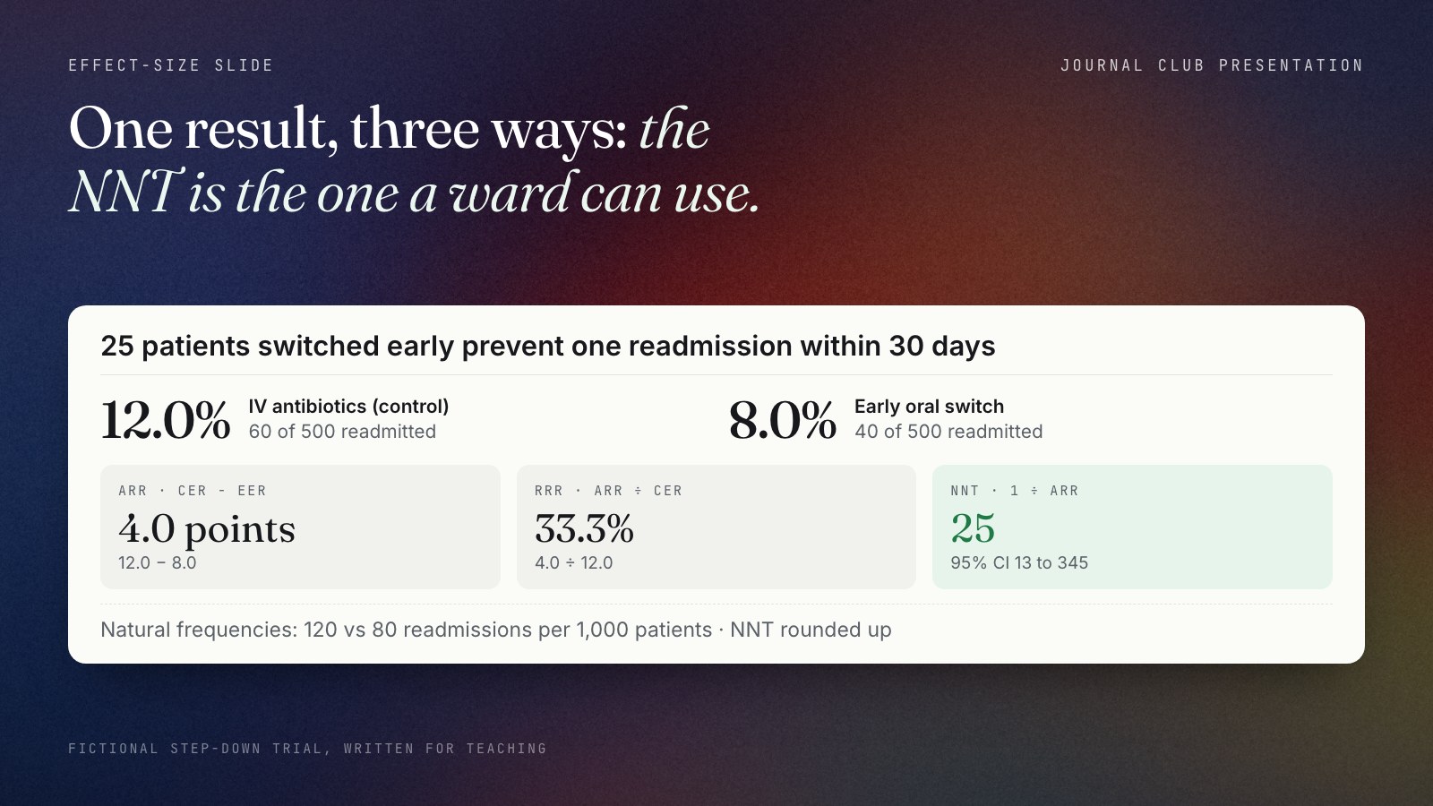 Mock effect-size slide for the fictional STEP-DOWN trial. Readmission within 30 days was 12.0 percent with intravenous antibiotics (60 of 500) and 8.0 percent after an early oral switch (40 of 500). Below, three tiles show the absolute risk reduction of 4.0 percentage points, the relative risk reduction of 33.3 percent and the number needed to treat of 25, with a 95 percent confidence interval of 13 to 345.