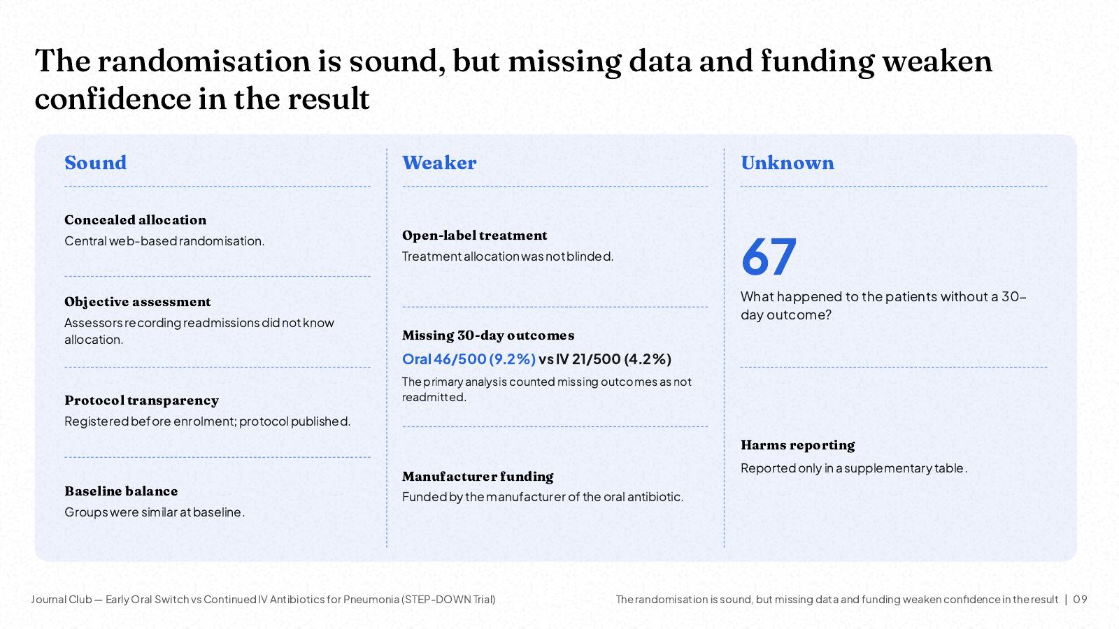 NOXI slide: appraisal in three columns, what is sound (concealed allocation, objective assessment, registered protocol), what is weaker (open-label, missing outcomes, manufacturer funding) and what is unknown.
