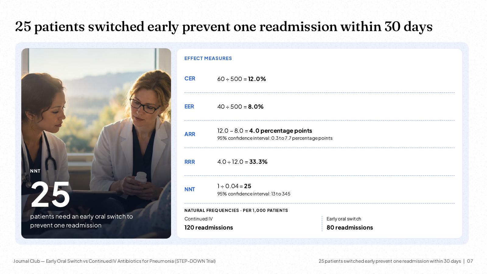 NOXI slide: effect measures for the fictional STEP-DOWN trial, control event rate 12.0%, experimental 8.0%, absolute risk reduction 4.0 points, relative risk reduction 33.3% and number needed to treat 25.