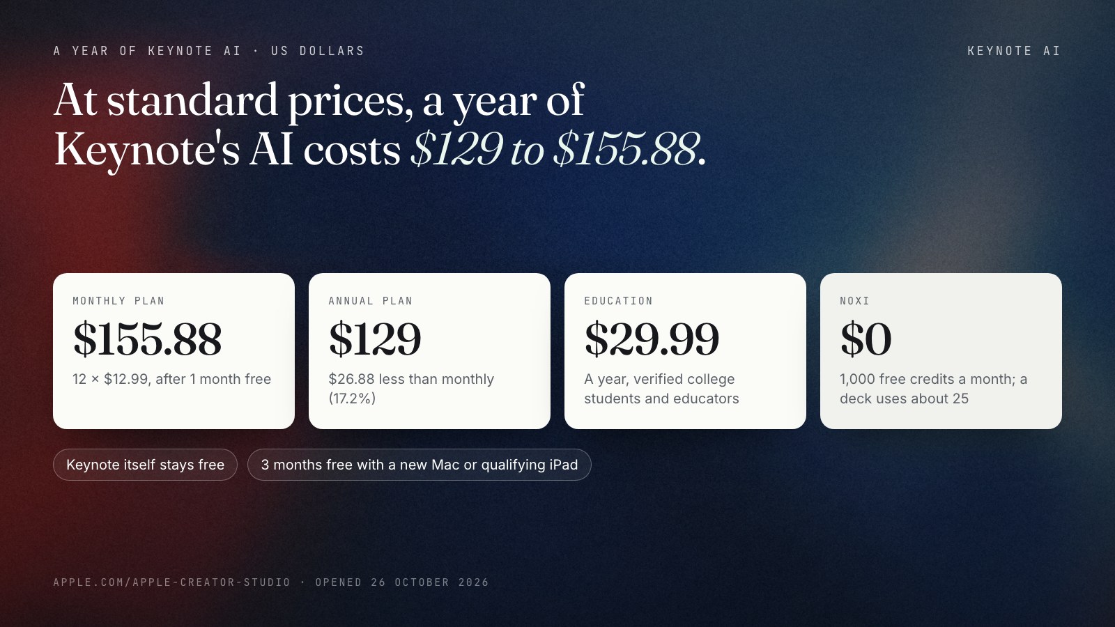 Four cards showing a year of Keynote AI in US dollars, from Apple's Creator Studio page opened 26 October 2026: monthly plan $155.88 (12 × $12.99), annual plan $129, education annual plan $29.99 for verified college students and educators, and NOXI $0 with a free allowance of 1,000 credits a month. Keynote itself stays free; the subscription pays for the AI features.