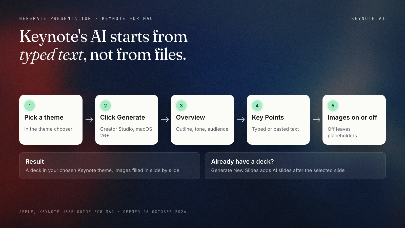 Five steps to generate a presentation in Keynote, from Apple's Keynote for Mac guide: pick a theme, click Generate, type the Overview with tone and audience, type or paste the Key Points, set Generate images on or off, and Keynote builds the deck in the chosen theme. A note says Generate New Slides adds AI slides after the selected slide of a deck that is already open.