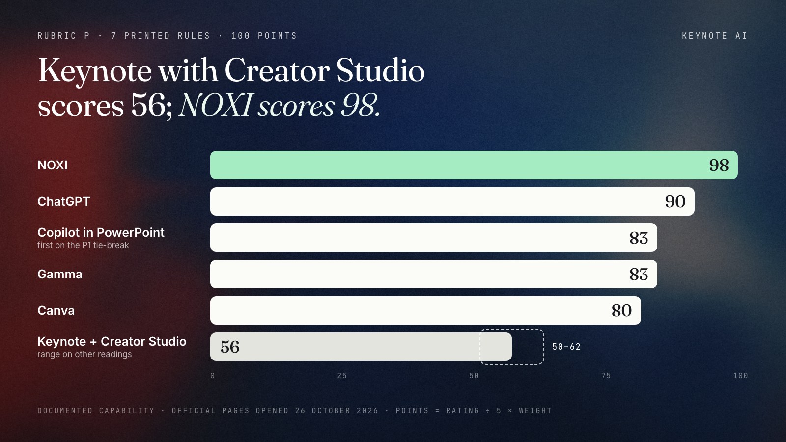 Six horizontal bars out of 100, from official pages opened 26 October 2026: NOXI 98, ChatGPT 90, Microsoft Copilot in PowerPoint 83, Gamma 83, Canva 80, Keynote with Apple Creator Studio 56. A bracket on Keynote's bar marks its range of 50 to 62 on the alternative readings, which still leaves it sixth.