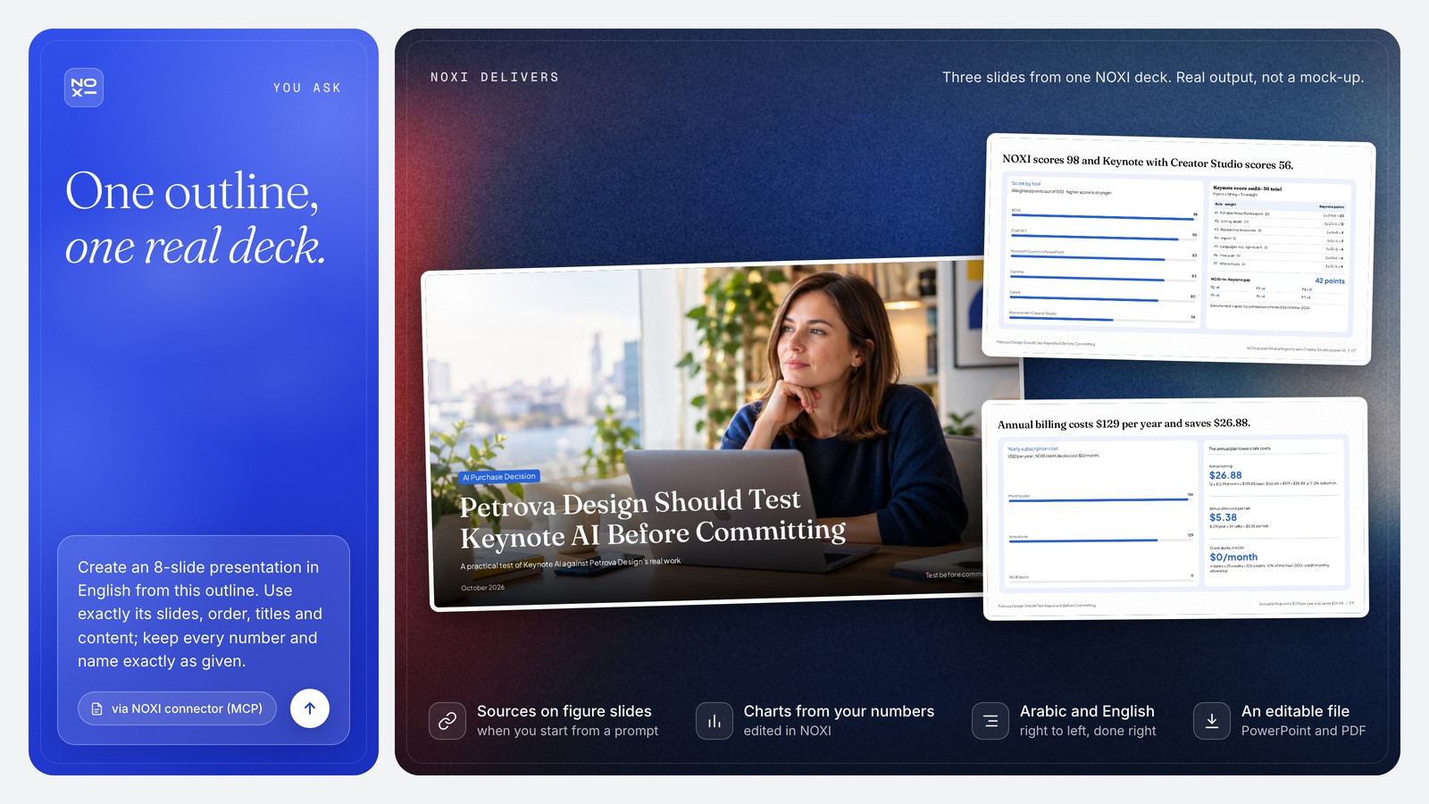 NOXI deck showcase: the Petrova Design cover slide, the score slide with NOXI 98 and Keynote with Creator Studio 56 plus the per-rule audit and 42-point gap, and the cost slide showing $129 a year, a $26.88 saving and $0 for client decks.