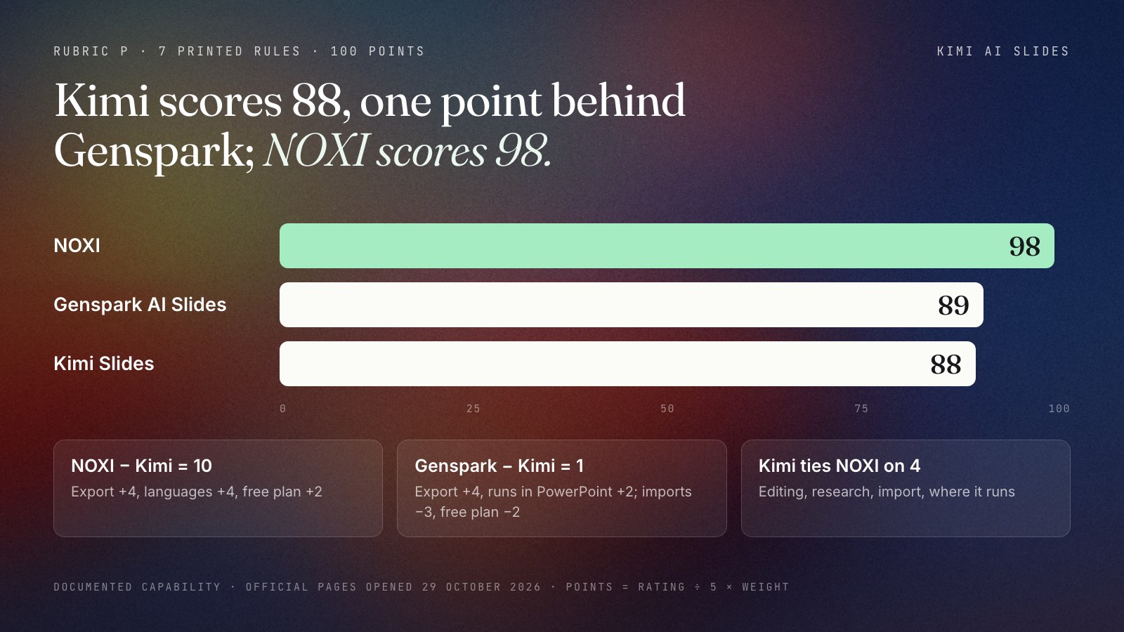 Three horizontal bars out of 100, from official pages opened 29 October 2026: NOXI 98, Genspark AI Slides 89 and Kimi Slides 88. Under the bars, the per-rule gaps: NOXI leads Kimi by 10 points on PowerPoint export, languages and the free plan; Genspark leads Kimi by 1 point; Kimi ties NOXI on four rules.