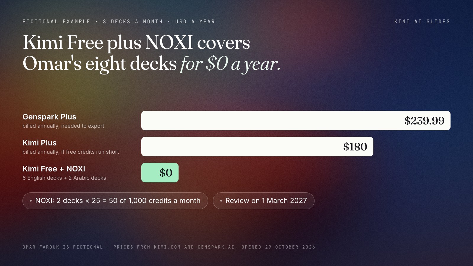 Omar Farouk's yearly cost for eight decks a month, a fictional example with prices from Kimi's and Genspark's pages opened 29 October 2026: Genspark Plus billed annually 239.99 US dollars, Kimi Plus billed annually 180 dollars, and Kimi Free for the English decks plus NOXI's free plan for the two Arabic decks at 0 dollars, using 50 of 1,000 NOXI credits a month.