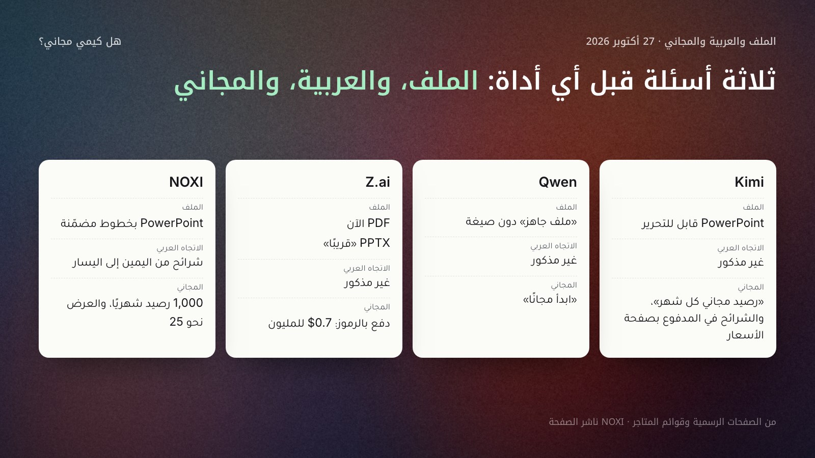 أربع بطاقات تقارن الملف والاتجاه العربي والمجاني بكلمات الشركات في 27 أكتوبر 2026: Kimi ملف PowerPoint قابل للتحرير والاتجاه غير مذكور ورصيد مجاني كل شهر مع الشرائح في المدفوع بصفحة الأسعار؛ Qwen ملف جاهز دون صيغة وابدأ مجانًا؛ Z.ai PDF الآن وPPTX قريبًا ودفع 0.7 دولار لكل مليون رمز؛ NOXI PowerPoint بخطوط مضمّنة وشرائح من اليمين إلى اليسار و1,000 رصيد شهريًا.