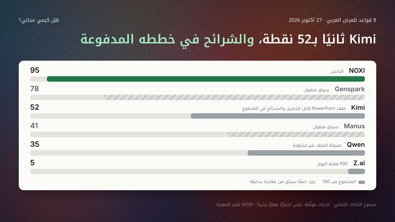 رسم أعمدة للدرجات من 100 بثماني قواعد للعرض العربي في 27 أكتوبر 2026: NOXI 95 وهو الناشر، وKimi 52 بملف PowerPoint قابل للتحرير والشرائح في المدفوع، وQwen 35 وصيغة ملفه غير مذكورة، وZ.ai 5 بتصدير PDF فقط، ومعها عمودا سياق مخطّطان: Genspark 78 وManus 41.