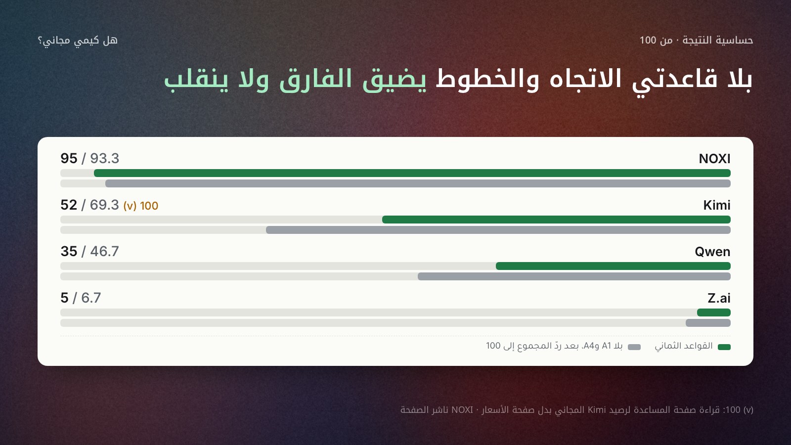 رسم أعمدة مزدوجة يقارن الدرجات بالقواعد الثماني وبدون قاعدتي الاتجاه والخطوط بعد ردّ المجموع إلى 100: NOXI من 95 إلى 93.3، وKimi من 52 إلى 69.3 مع قراءة بديلة تصل إلى 100، وQwen من 35 إلى 46.7، وZ.ai من 5 إلى 6.7.