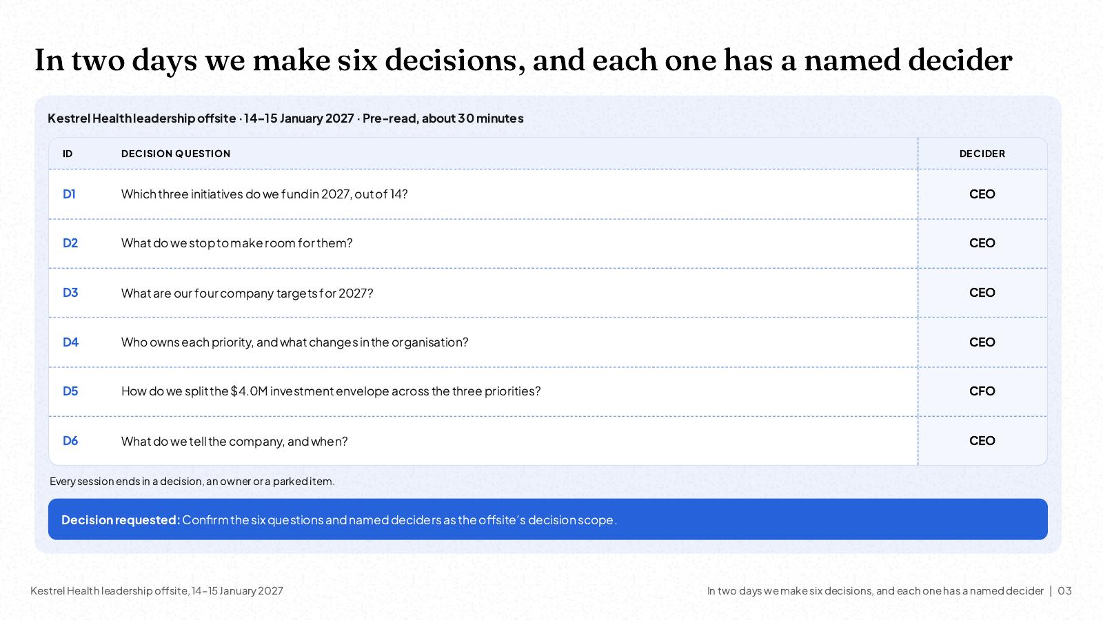 NOXI slide: six decision questions for a two-day leadership offsite, each with a named decider.
