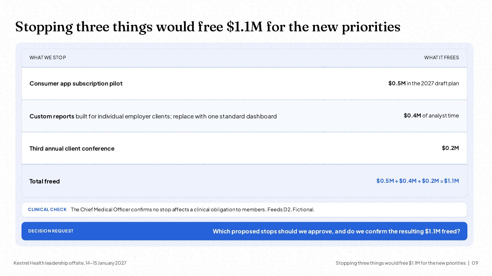 NOXI slide: three things to stop, freeing $0.5M, $0.4M and $0.2M, for a total of $1.1M for the new priorities.