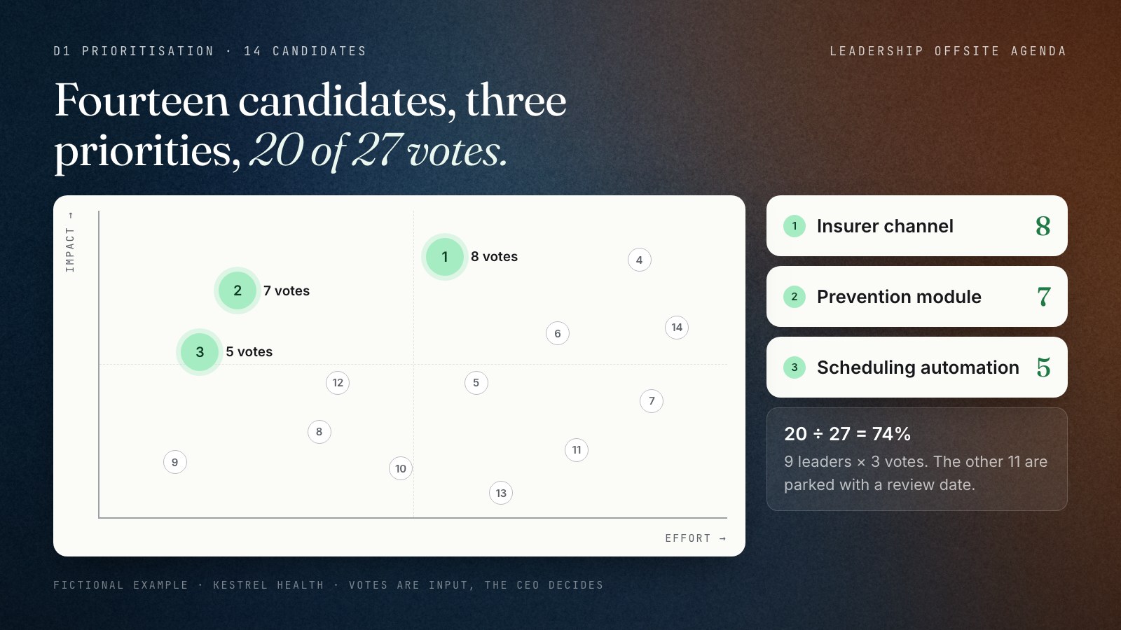 Impact and effort grid with 14 numbered candidate initiatives for the fictional Kestrel Health. Three are highlighted with their votes: insurer channel 8 votes, prevention module for existing employers 7 votes, clinician scheduling automation 5 votes, together 20 of 27 votes or 74%. The other 11 candidates are parked with a review date.