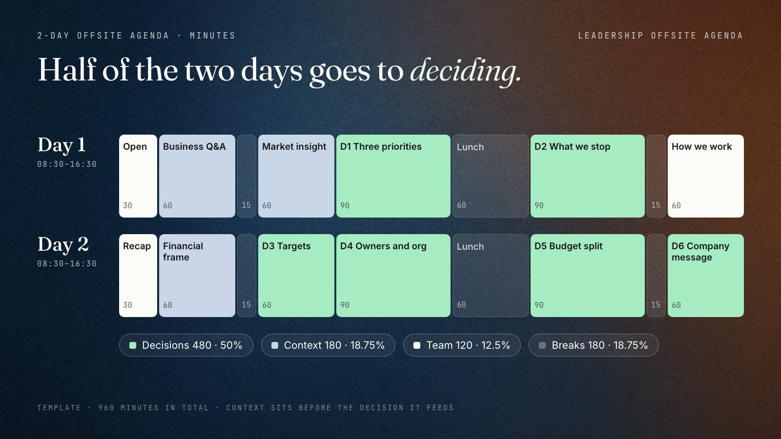 Two-day leadership offsite agenda as a colour-coded timeline from 08:30 to 16:30 each day. Day 1: opening, state of the business Q&A, market insight, D1 three priorities, lunch, D2 what we stop, how we work together. Day 2: recap, financial frame, D3 targets, D4 owners, lunch, D5 budget split, D6 company message. Totals: decisions 480 minutes (50%), context 180, team 120, breaks 180.