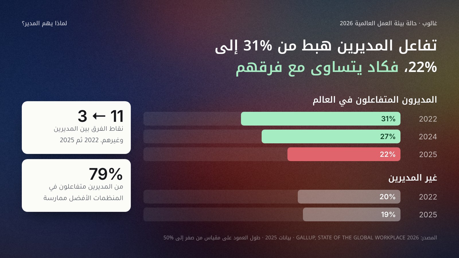 أعمدة من بيانات غالوب: تفاعل المديرين في العالم 31% عام 2022 ثم 27% عام 2024 ثم 22% عام 2025، وتفاعل غير المديرين 20% عام 2022 و19% عام 2025، فضاق الفرق بينهما من 11 نقطة إلى 3. وبطاقة جانبية: 79% من المديرين متفاعلون في المنظمات التي تطبق أفضل الممارسات.