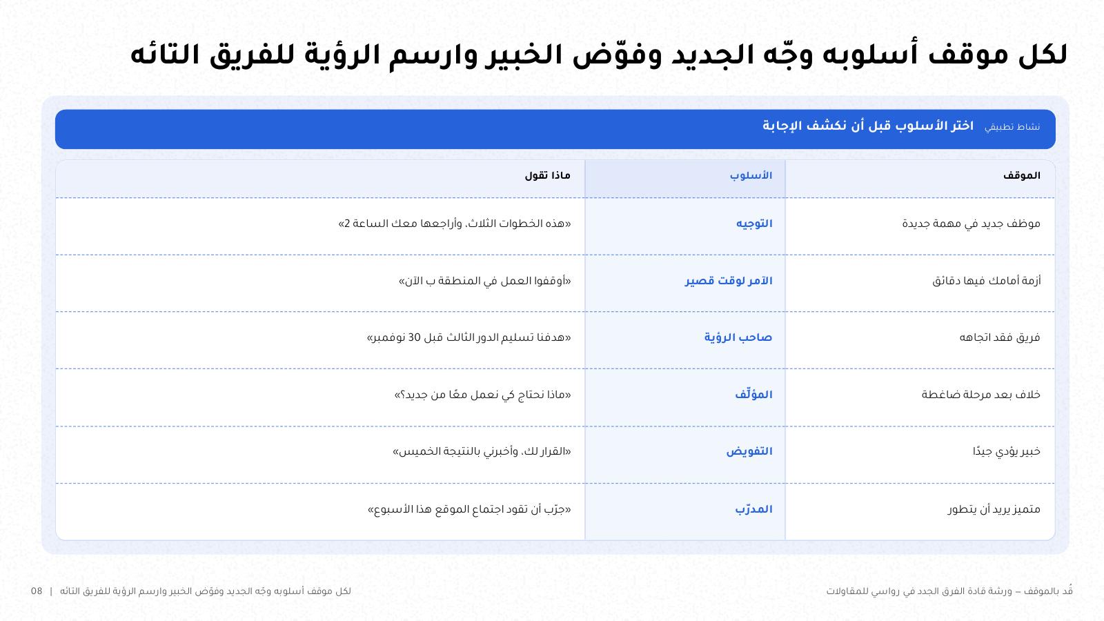 شريحة من NOXI: نشاط تطبيقي يربط ستة مواقف بأسلوب القيادة المناسب وما يقوله القائد، من توجيه الموظف الجديد إلى تفويض الخبير وتدريب المتميز.