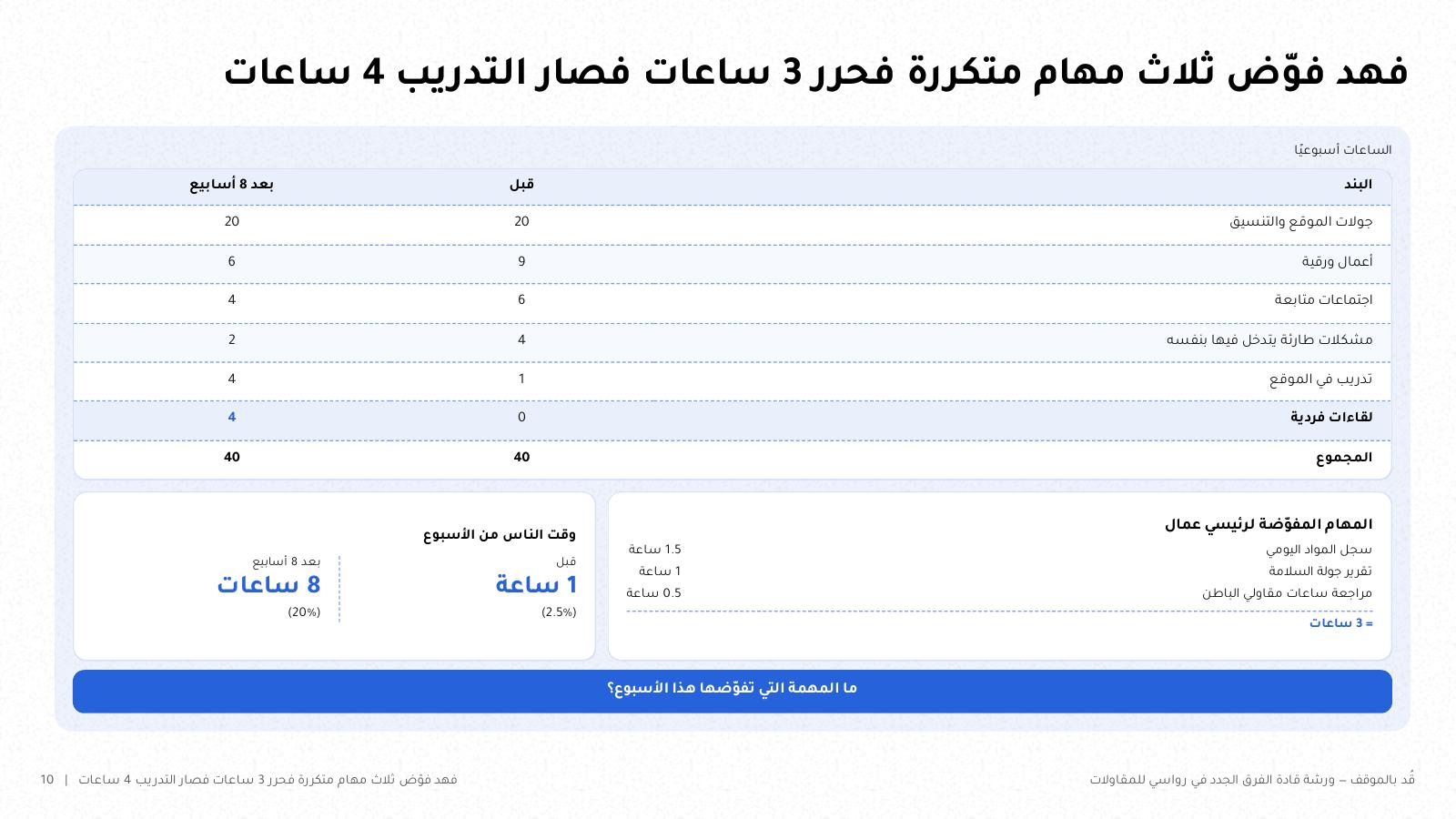 شريحة من NOXI: أسبوع مشرف موقع من 40 ساعة قبل التفويض وبعد 8 أسابيع، تفويض ثلاث مهام بثلاث ساعات، ووقت الناس يرتفع من ساعة واحدة (2.5%) إلى 8 ساعات (20%).