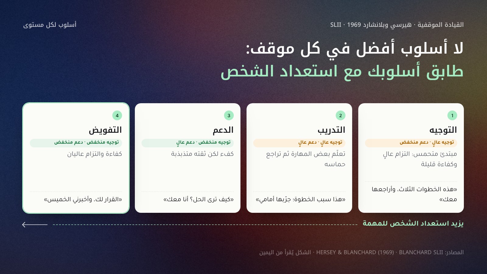 شبكة من أربع خانات للقيادة الموقفية تُقرأ من اليمين: التوجيه لمن التزامه عالٍ وكفاءته قليلة، ثم التدريب لمن تعلّم وتراجع حماسه، ثم الدعم لمن يملك الكفاءة وتتذبذب ثقته، ثم التفويض لمن كفاءته والتزامه عاليان. ولكل خانة جملة يقولها القائد ومقدار التوجيه والدعم فيها.