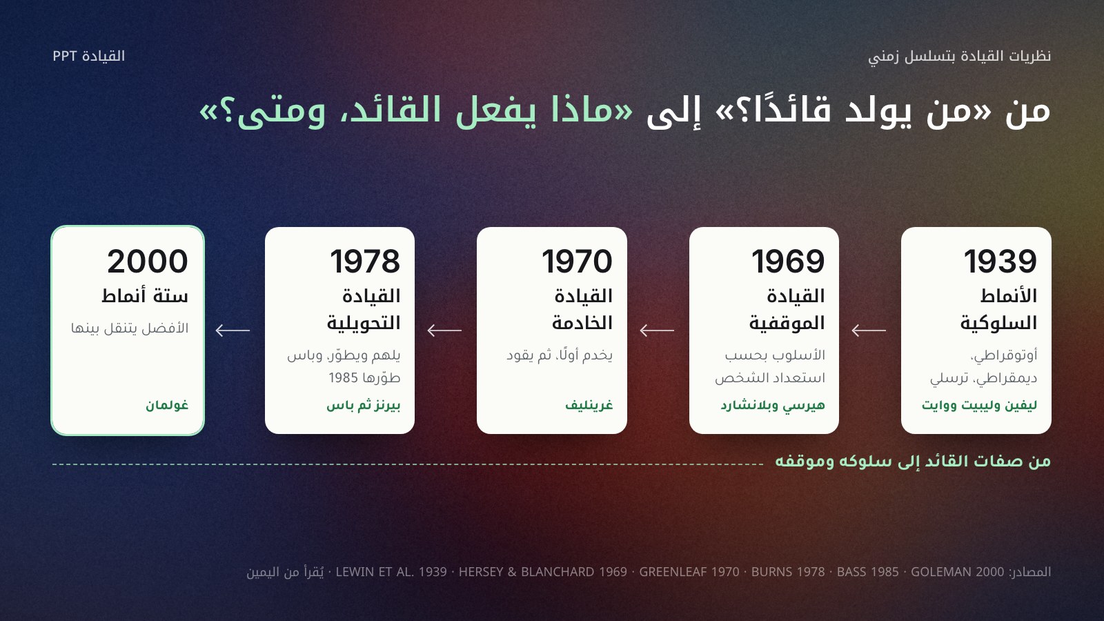 خط زمني لنظريات القيادة يُقرأ من اليمين: 1939 الأنماط السلوكية عند ليفين وليبيت ووايت، ثم 1969 القيادة الموقفية عند هيرسي وبلانشارد، ثم 1970 القيادة الخادمة عند غرينليف، ثم 1978 القيادة التحويلية عند بيرنز وتطويرها عند باس 1985، ثم 2000 أنماط غولمان الستة. وتحت الخط فكرة كل نظرية في كلمات قليلة.
