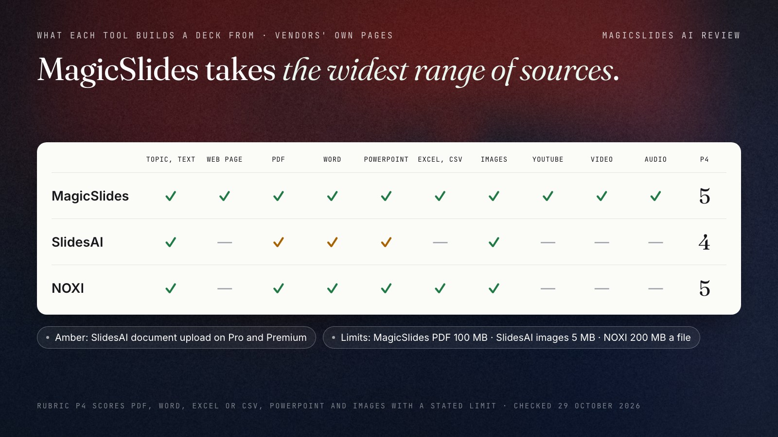 A matrix of the sources each tool builds a deck from, from official pages opened on 29 October 2026. MagicSlides: topic or text, web page, PDF, Word, PowerPoint, Excel or CSV, images, YouTube, video and audio, P4 score 5. SlidesAI: topic or text and images, plus PDF, Word and PowerPoint on Pro and Premium, no web page, Excel, YouTube, video or audio, P4 score 4. NOXI: topic or text, PDF, Word, PowerPoint, Excel or CSV and images up to 200 MB a file, P4 score 5.