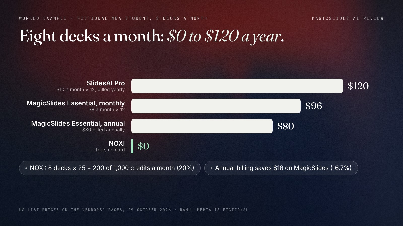 Horizontal bars of yearly cost for the fictional MBA student Rahul Mehta, 8 decks a month, US list prices on 29 October 2026: SlidesAI Pro $120, MagicSlides Essential billed monthly $96, MagicSlides Essential billed annually $80, NOXI $0. NOXI uses 8 decks times 25 credits, 200 of 1,000 credits a month, 20%. Annual billing saves $16 on MagicSlides, 16.7%.